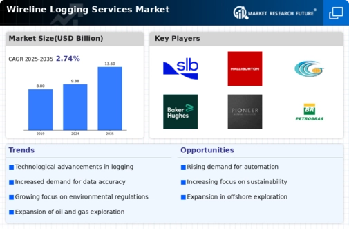 Wireline Logging Services Market Infographic Wireline Logging Services Market Infographic