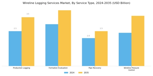 Wireline Logging Services Market Segment Image 0