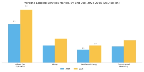 Wireline Logging Services Market Segment Image 2