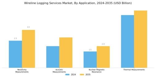 Wireline Logging Services Market Segment Image 3