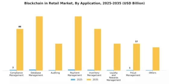 Blockchain in Retail Market Segment Image 0