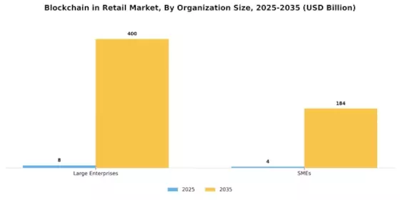 Blockchain in Retail Market Segment Image 1