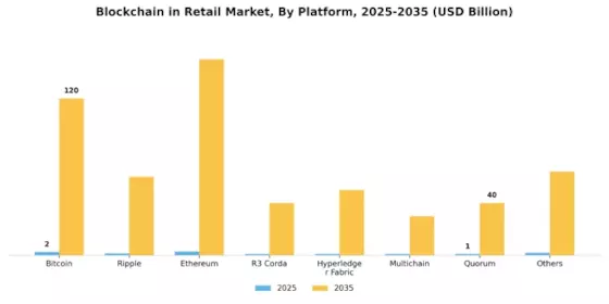 Blockchain in Retail Market Segment Image 2