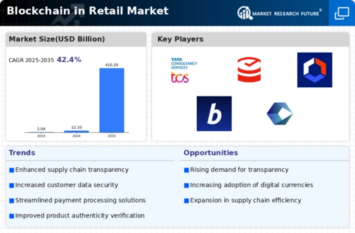 Blockchain in Retail Market Infographic