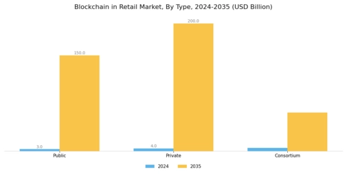 Blockchain in Retail Market Segment Image 0
