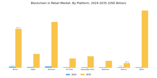 Blockchain in Retail Market Segment Image 1