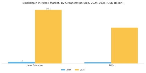 Blockchain in Retail Market Segment Image 2