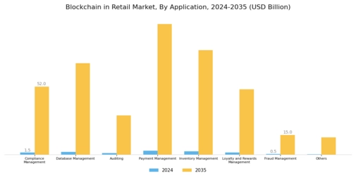 Blockchain in Retail Market Segment Image 3