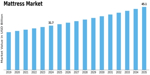 Mattress Market Size