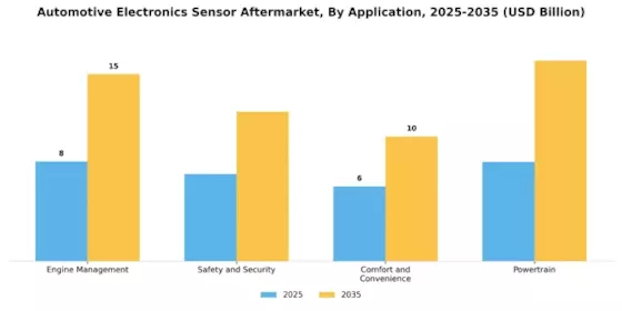 Automotive Electronics Sensor Aftermarket Market Segment Image 0