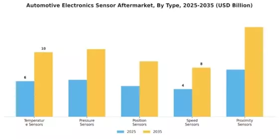 Automotive Electronics Sensor Aftermarket Market Segment Image 2