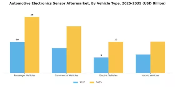 Automotive Electronics Sensor Aftermarket Market Segment Image 3