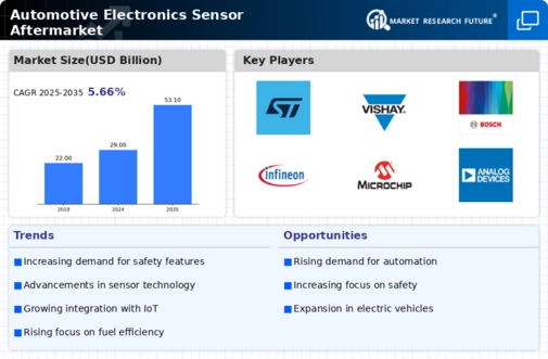 Automotive Electronics Sensor Aftermarket Market Infographic