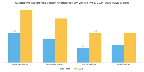 Automotive Electronics Sensor Aftermarket Market Segment Image 1
