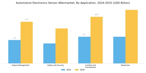 Automotive Electronics Sensor Aftermarket Market Segment Image 2