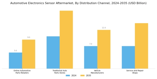 Automotive Electronics Sensor Aftermarket Market Segment Image 3