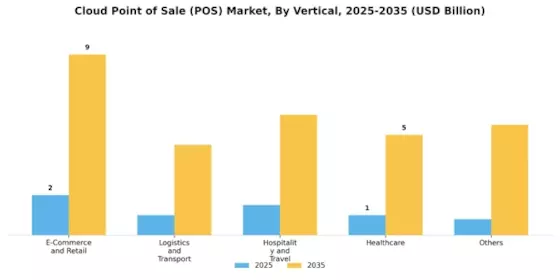Cloud POS Market Segment Image 2