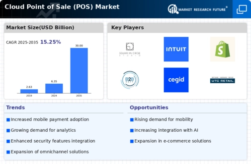 Cloud Point of Sale Market Research Report — Global Forecast till 2030 Infographic