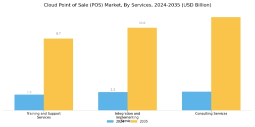 Cloud POS Market Segment Image 0