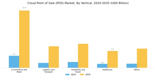 Cloud POS Market Segment Image 2
