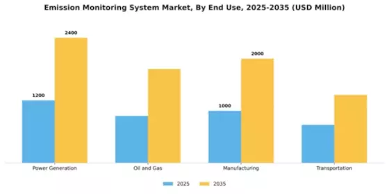 Emission Monitoring System Market Segment Image 2