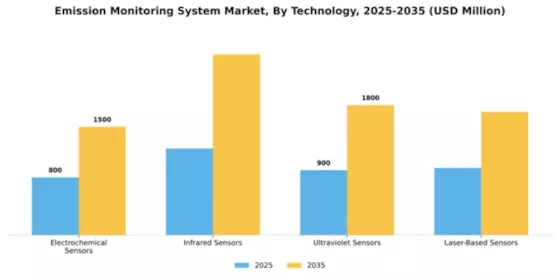 Emission Monitoring System Market Segment Image 3