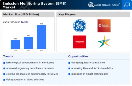 Emission Monitoring System Market Infographic