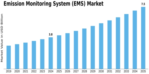 Emission Monitoring System Market Size