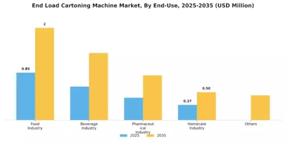 End Load Cartoning Machine Market Segment Image 2