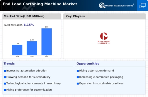End Load Cartoning Machine Market Infographic
