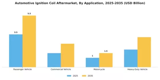Automotive Ignition Coil Aftermarket Market Segment Image 0
