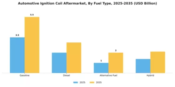 Automotive Ignition Coil Aftermarket Market Segment Image 1