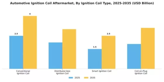 Automotive Ignition Coil Aftermarket Market Segment Image 2
