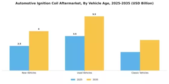 Automotive Ignition Coil Aftermarket Market Segment Image 4