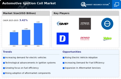 Automotive Ignition Coil Aftermarket Market Infographic