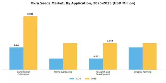 Okra Seeds Market Segment Image 0