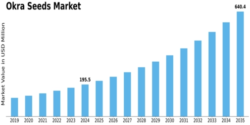 Okra Seeds Market Size