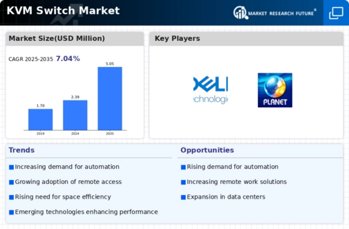 KVM Switch Market Infographic