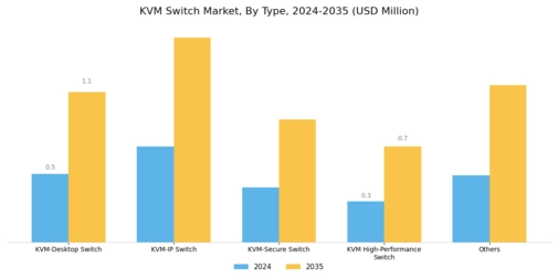 KVM Switch Market Segment Image 0