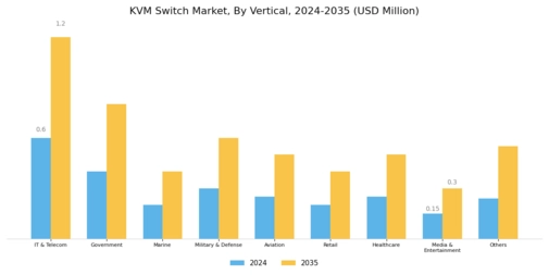 KVM Switch Market Segment Image 3