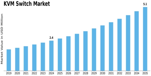 KVM Switch Market Size