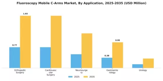 Fluoroscopy Mobile C-Arms Market Segment Image 0