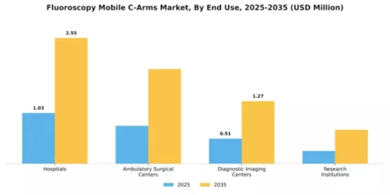 Fluoroscopy Mobile C-Arms Market Segment Image 1