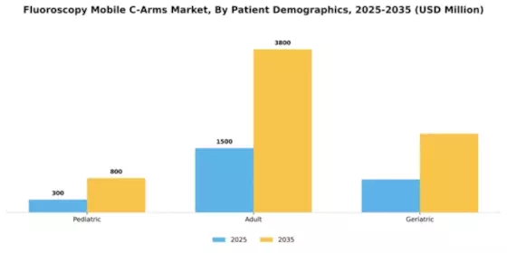 Fluoroscopy Mobile C-Arms Market Segment Image 3