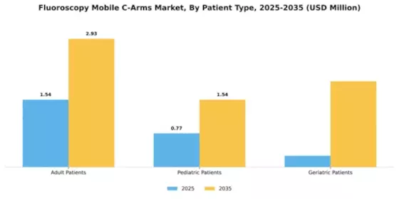 Fluoroscopy Mobile C-Arms Market Segment Image 3
