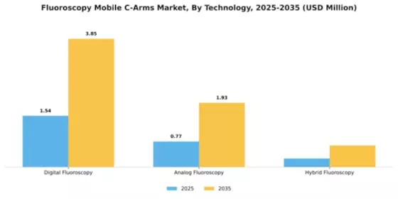 Fluoroscopy Mobile C-Arms Market Segment Image 4
