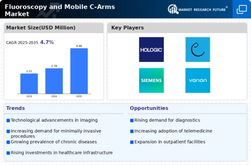 Fluoroscopy Mobile C-Arms Market Infographic