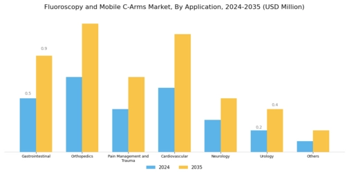 Fluoroscopy Mobile C-Arms Market Segment Image 1
