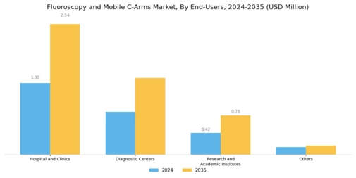Fluoroscopy Mobile C-Arms Market Segment Image 2