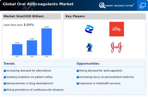 Oral Anticoagulants Market Infographic
